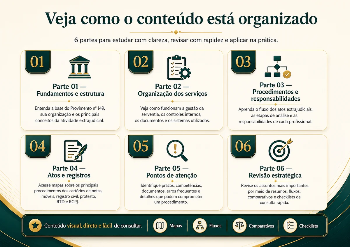 Veja como o conteúdo está organizado: 6 partes para estudar com clareza, revisar com rapidez e aplicar na prática.
